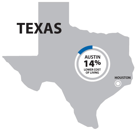 The cost of living in Houston is 14% lower