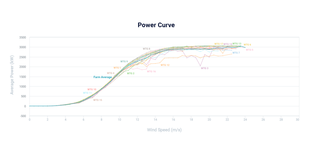 Clir produces more accurate power curves and accurately quantifies uncertainty using clean, enhanced site and industry data.
